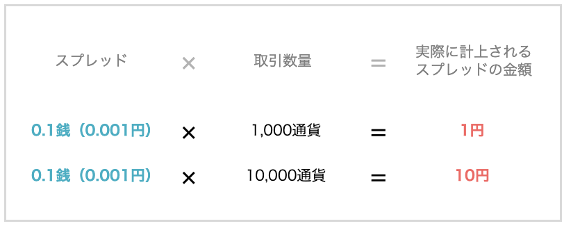スプレッドの計算方法 