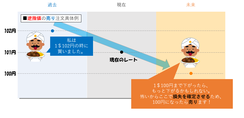 損失を確定させる