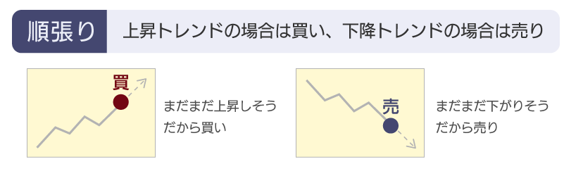 順張りでトレードする