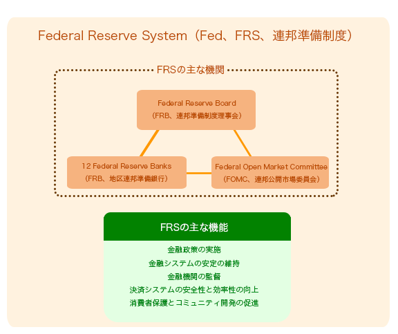 米国の中央銀行制度のイメージ