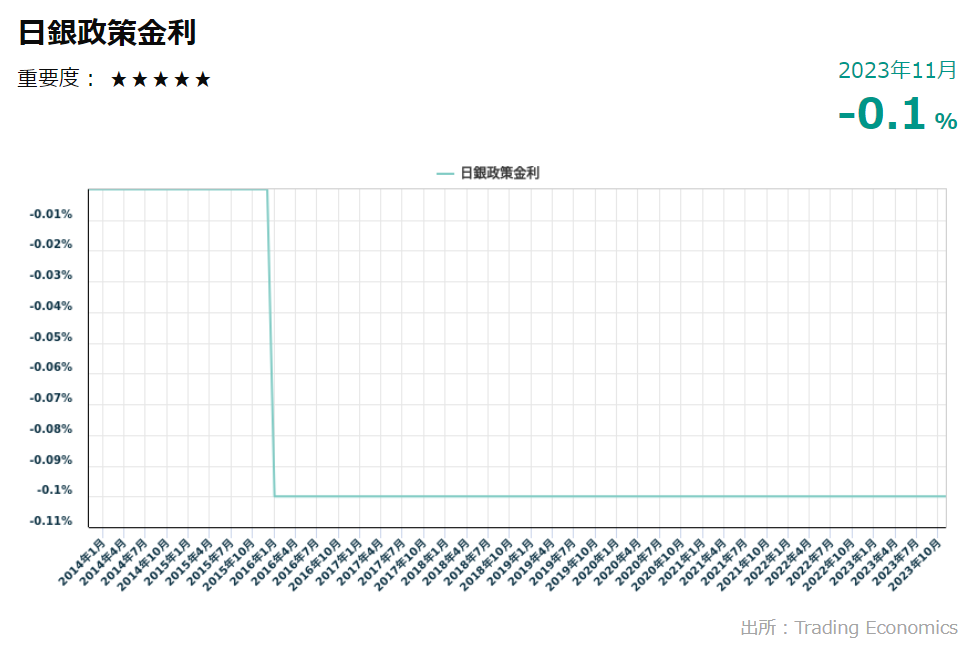 「マイナス金利」で横ばい