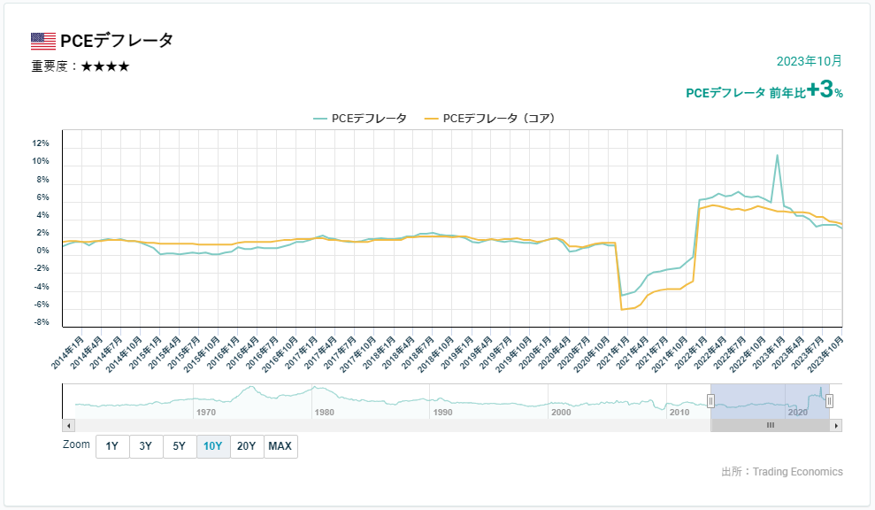 PCEデフレータの推移