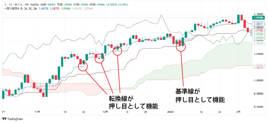 押しや戻りの目安