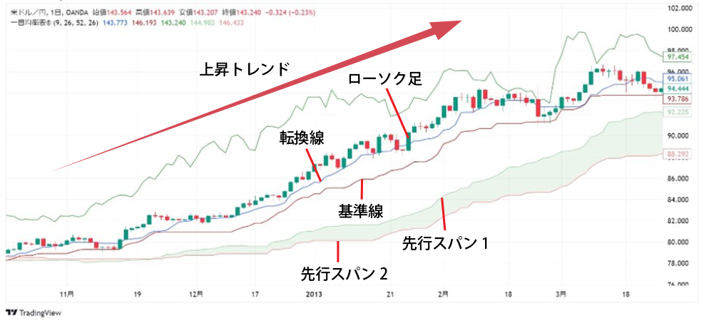 ローソク足と各線の位置関係