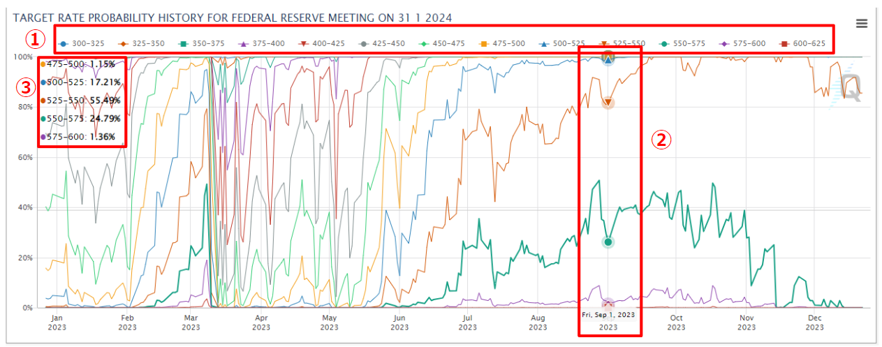 Show line chart