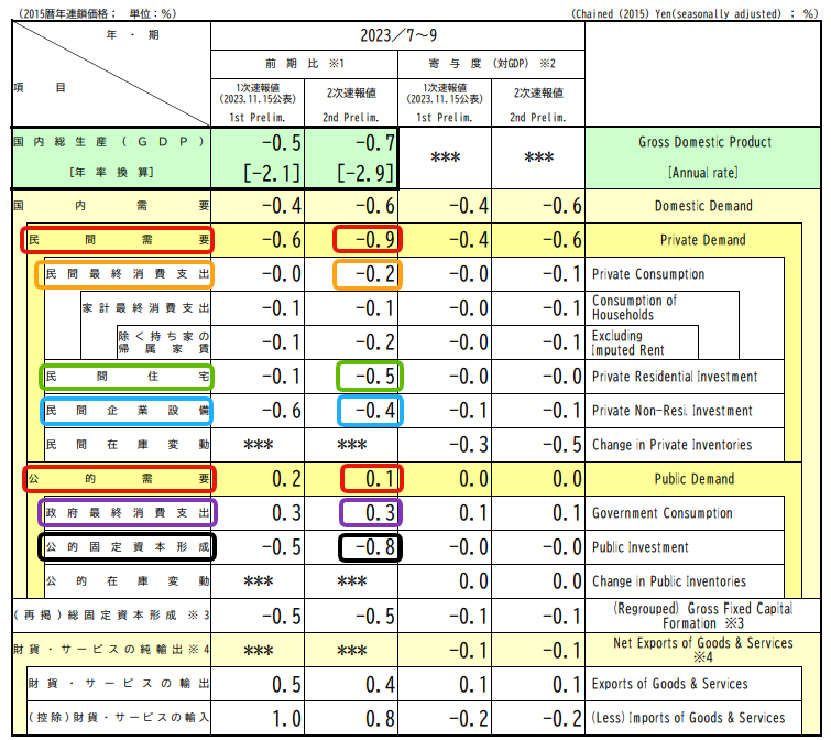 日本7-9月期GDP（改定値）の品目別データ