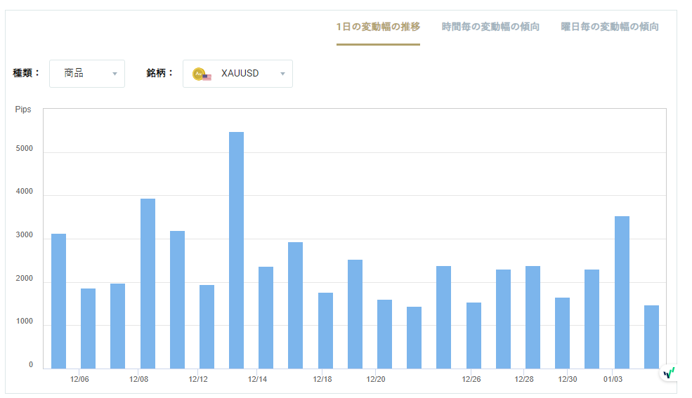 XAUUSDのボラティリティグラフチャート(1日の変動幅の推移)