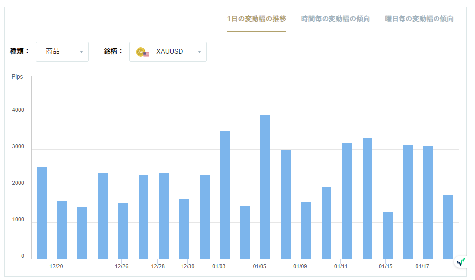 XAUUSDのボラティリティグラフチャート(1日の変動幅の推移)