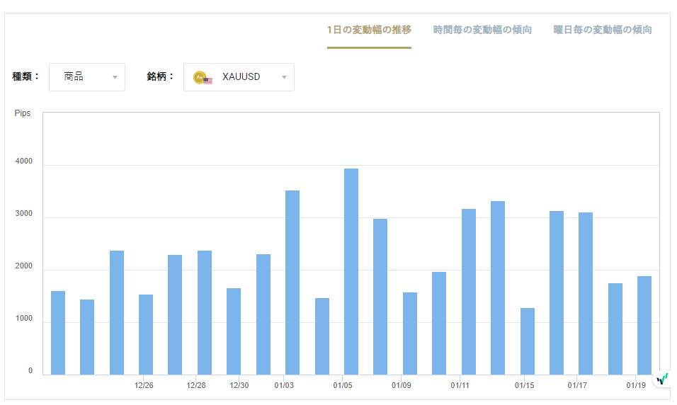 XAUUSDのボラティリティグラフチャート(1日の変動幅の推移)