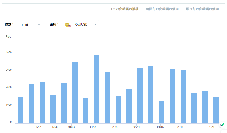 XAUUSDのボラティリティグラフチャート（1日の変動幅の推移）