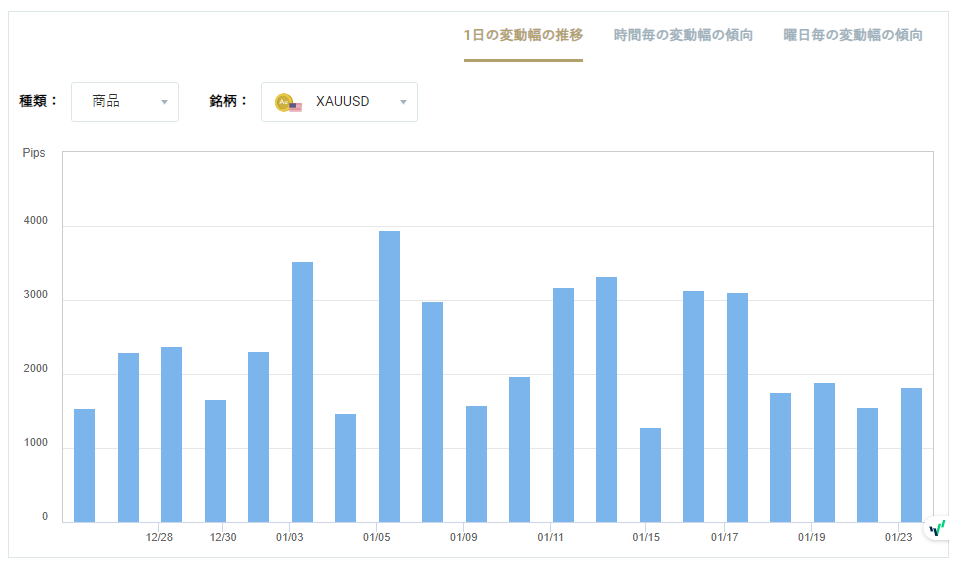 XAUUSDのボラティリティグラフチャート(1日の変動幅の推移)