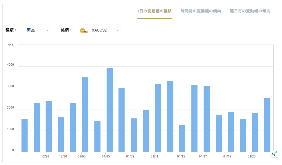 XAUUSDのボラティリティグラフチャート(1日の変動幅の推移)