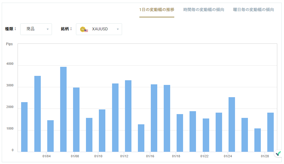 XAUUSDのボラティリティグラフチャート(1日の変動幅の推移)