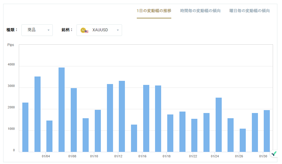 XAUUSDのボラティリティグラフチャート（1日の変動幅の推移）