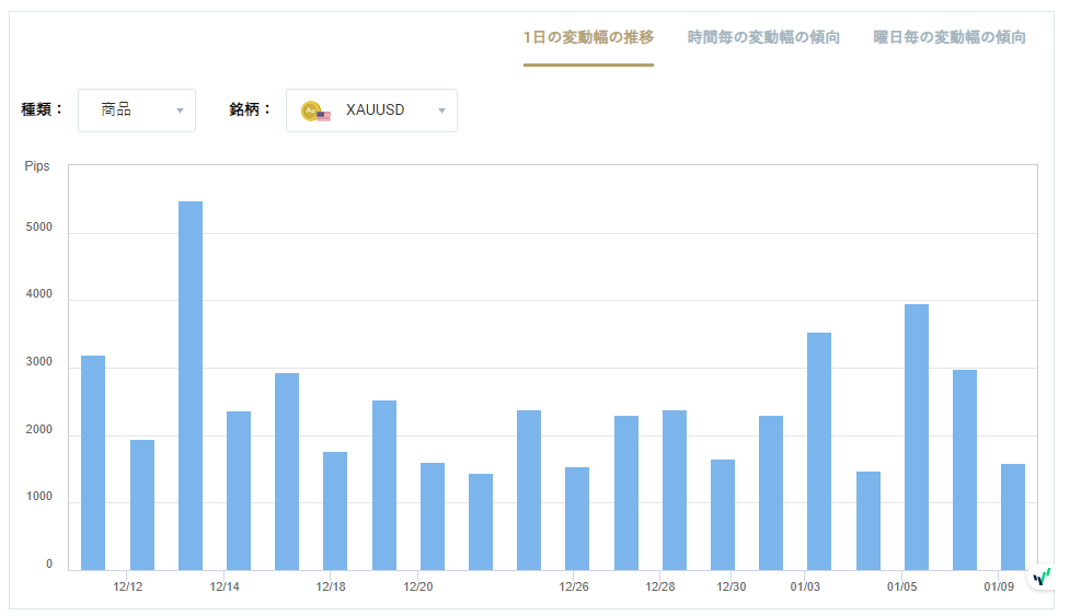 XAUUSDのボラティリティグラフチャート（1日の変動幅の推移）