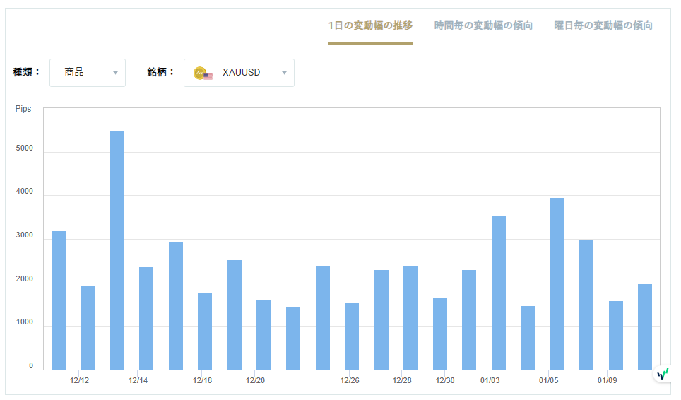 XAUUSDのボラティリティグラフチャート(1日の変動幅の推移)