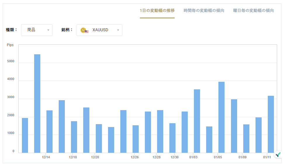 XAUUSDのボラティリティグラフチャート(1日の変動幅の推移)