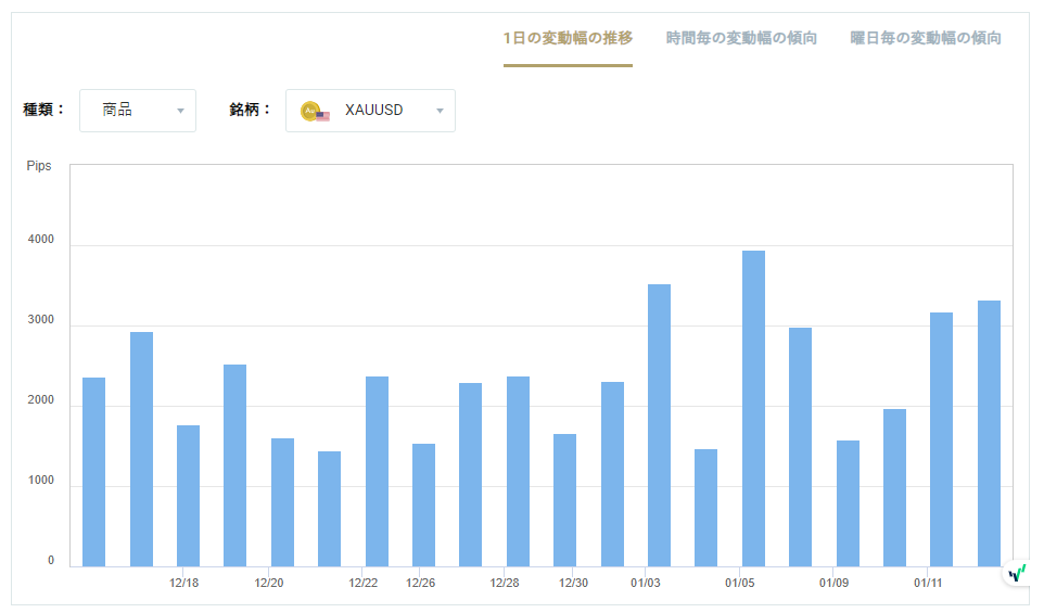 XAUUSDのボラティリティグラフチャート（1日の変動幅の推移）