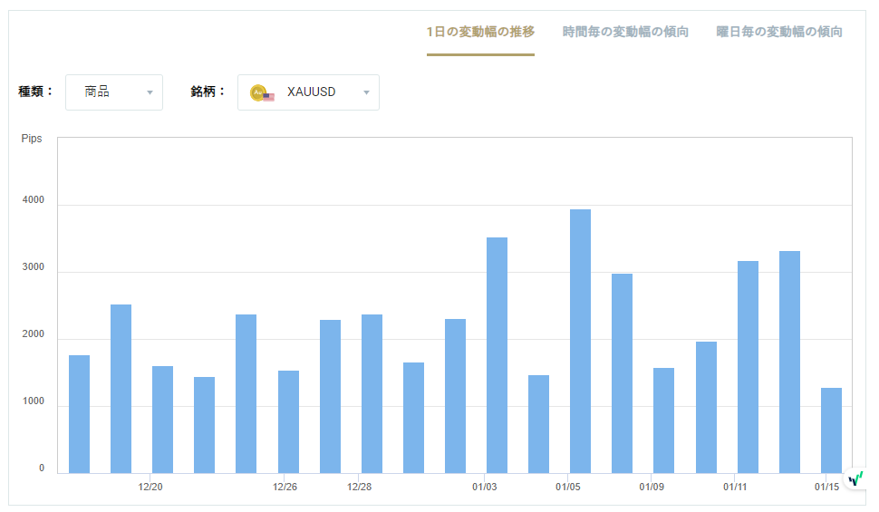XAUUSDのボラティリティグラフチャート(1日の変動幅の推移)