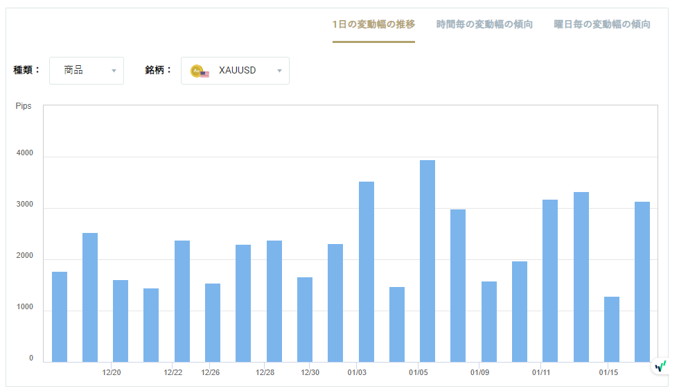 XAUUSDのボラティリティグラフチャート(1日の変動幅の推移)