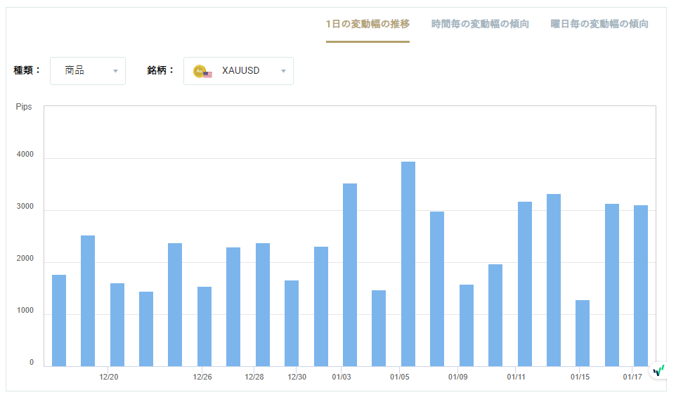 XAUUSDのボラティリティグラフチャート(1日の変動幅の推移)