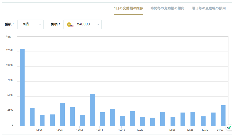 XAUUSDのボラティリティグラフチャート(1日の変動幅の推移)
