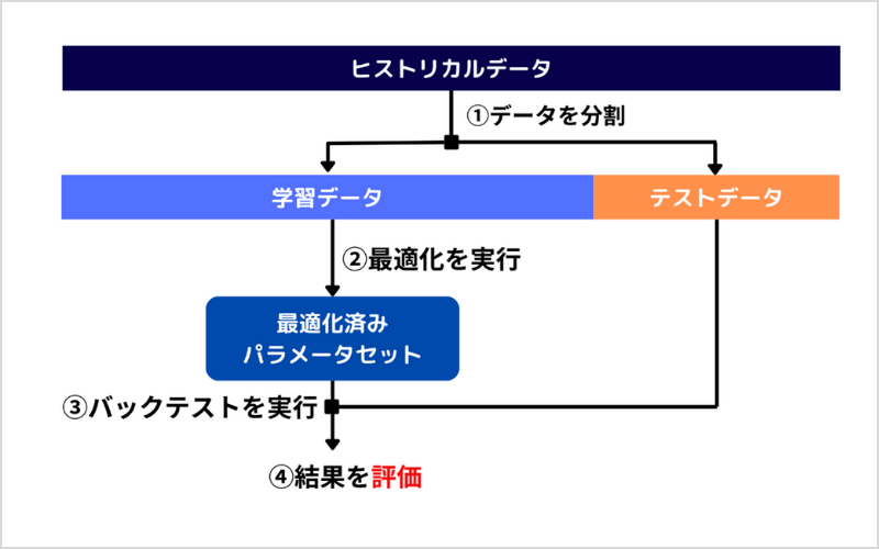 フォワード最適化とは