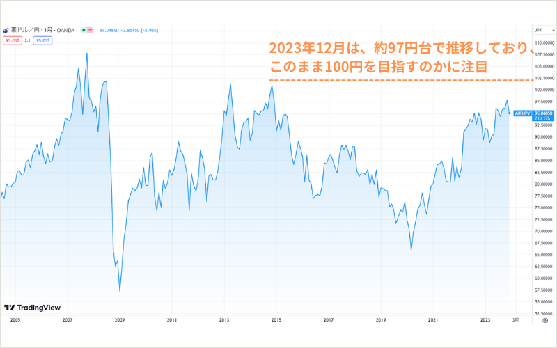 2023年12月現在、豪ドル円の価格推移