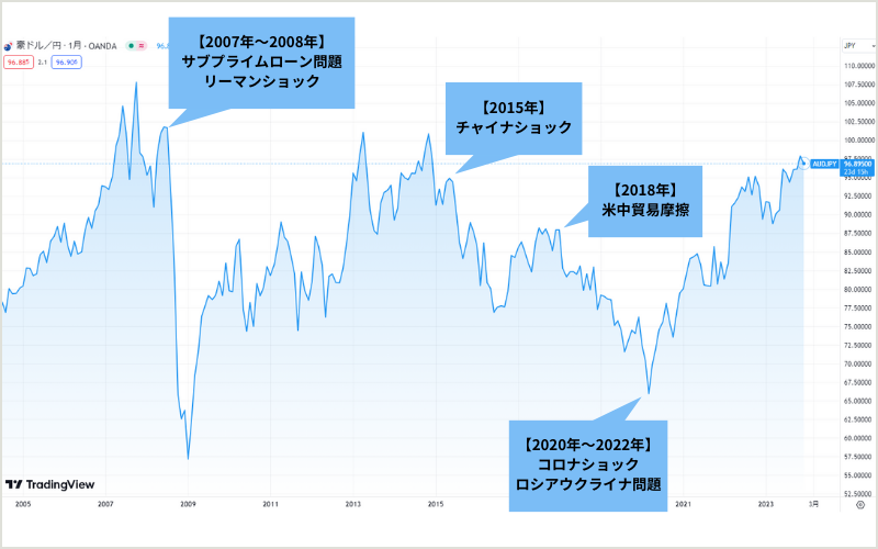 2003年～2023年の過去20年間、豪ドル円の推移の要因