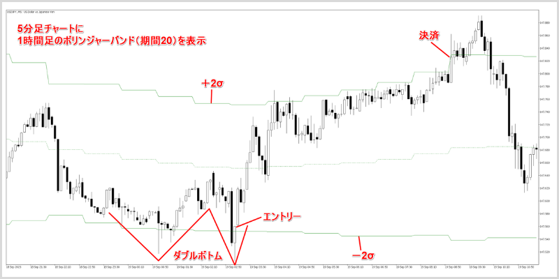 ローソク足が反対側のバンドにタッチしたら決済