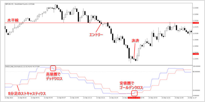 ストキャスティクスが再度クロスしたら決済