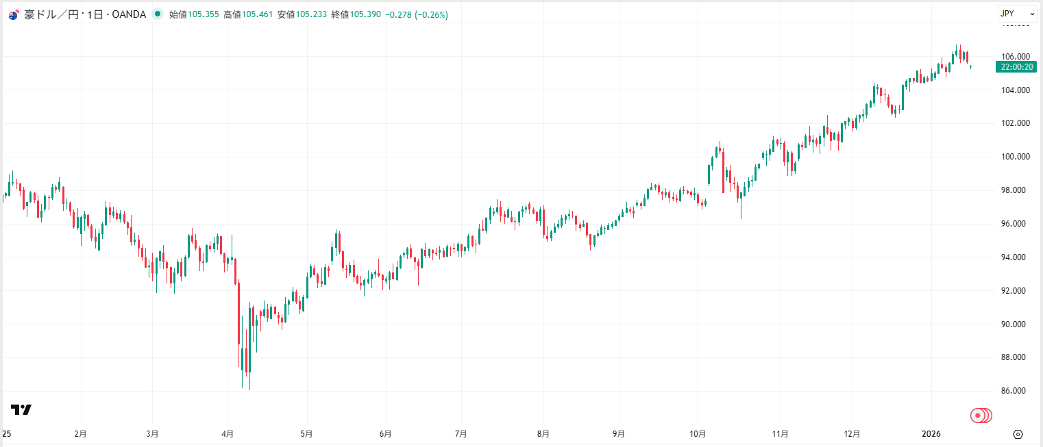 豪ドル円の日足チャート