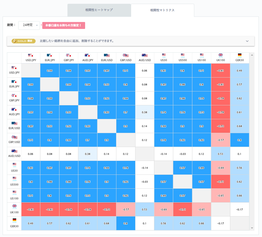 豪ドル円と他の通貨ペアとの相関分析