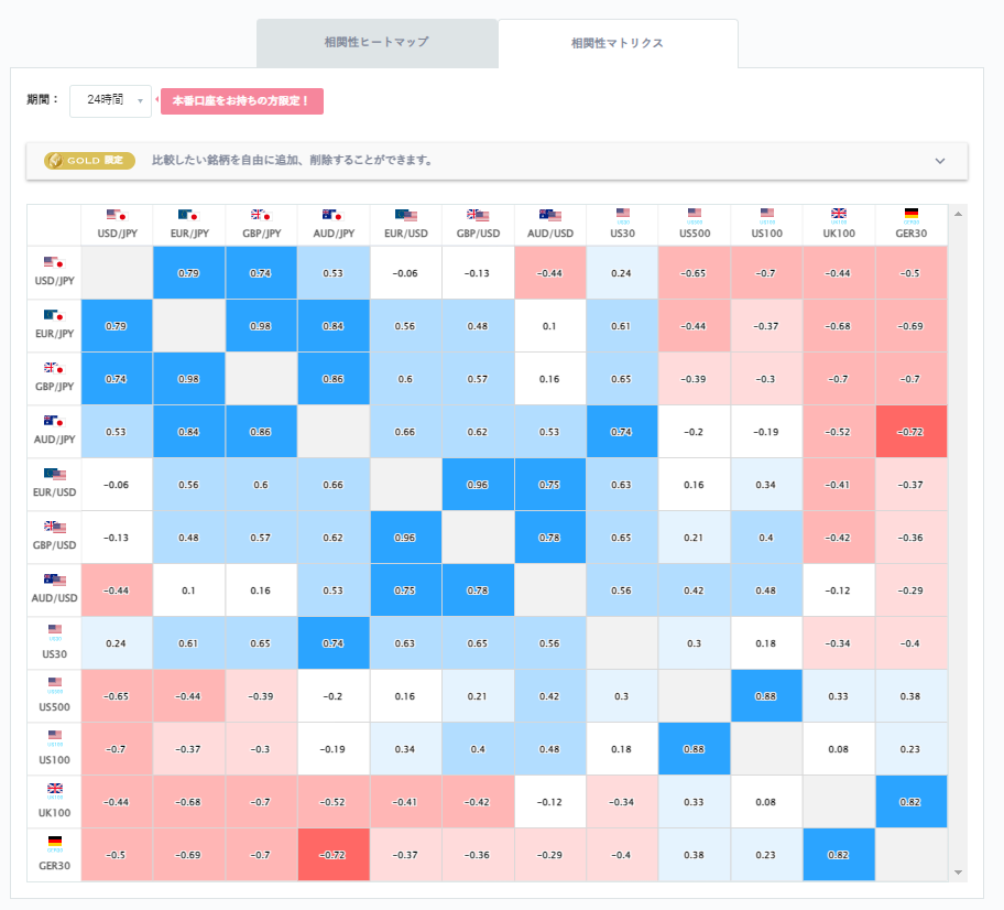 ドル円と他の通貨ペアとの相関分析