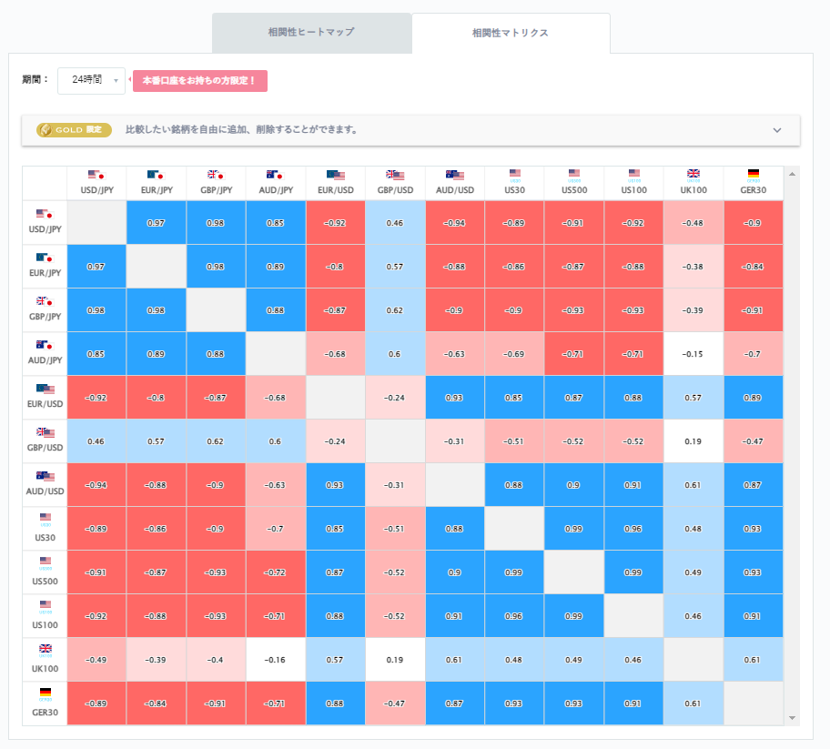 豪ドル円と他の通貨ペアとの相関分析