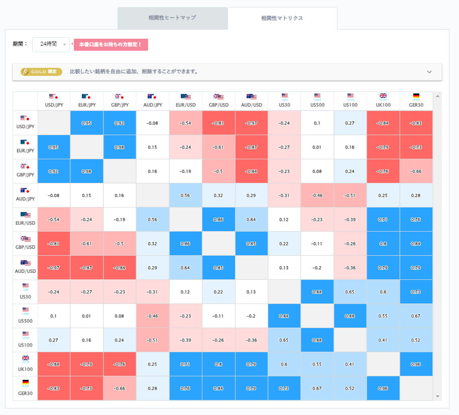 ドル円と他の通貨ペアとの相関分析