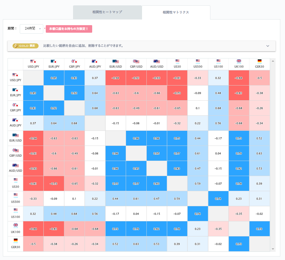 豪ドル円と他の通貨ペアとの相関分析