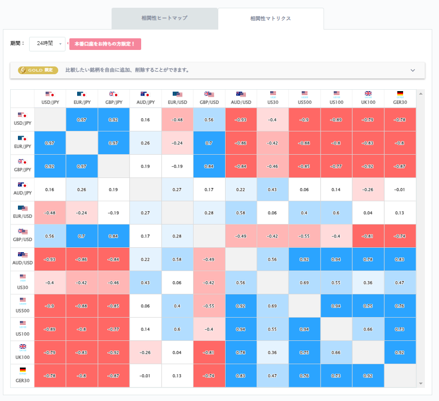 豪ドル円と他の通貨ペアとの相関分析