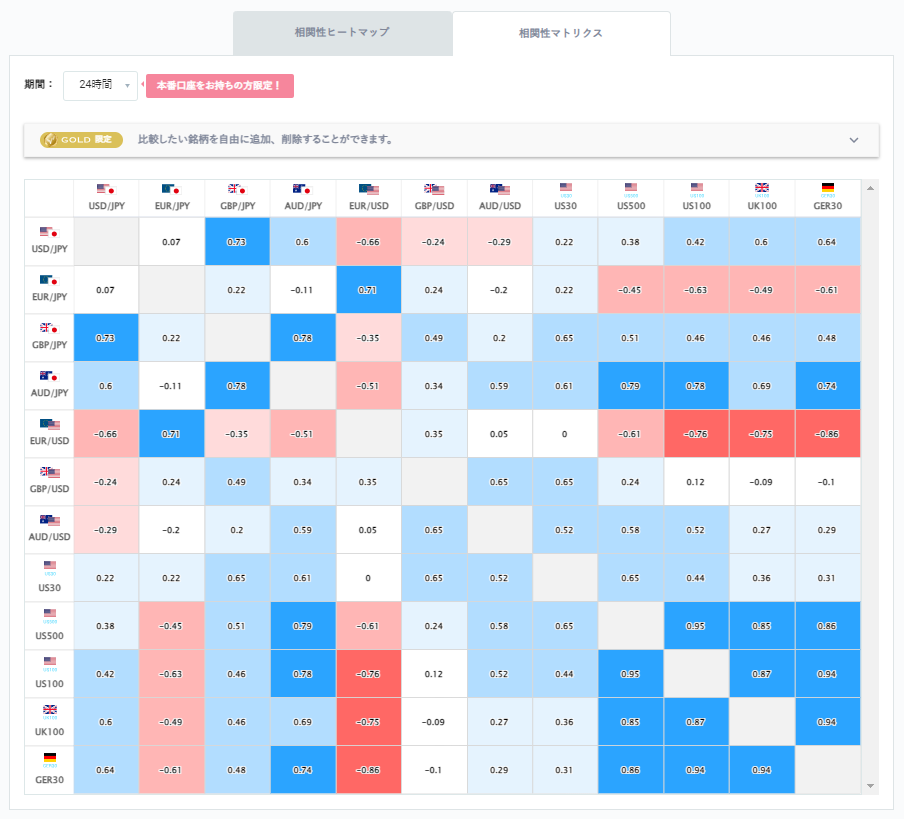 ドル円と他の通貨ペアとの相関分析