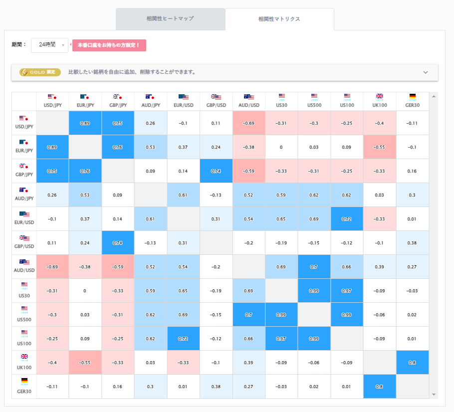 ユーロ円と他の通貨ペアとの相関分析