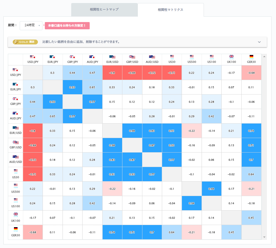 ユーロ円と他の通貨ペアとの相関分析