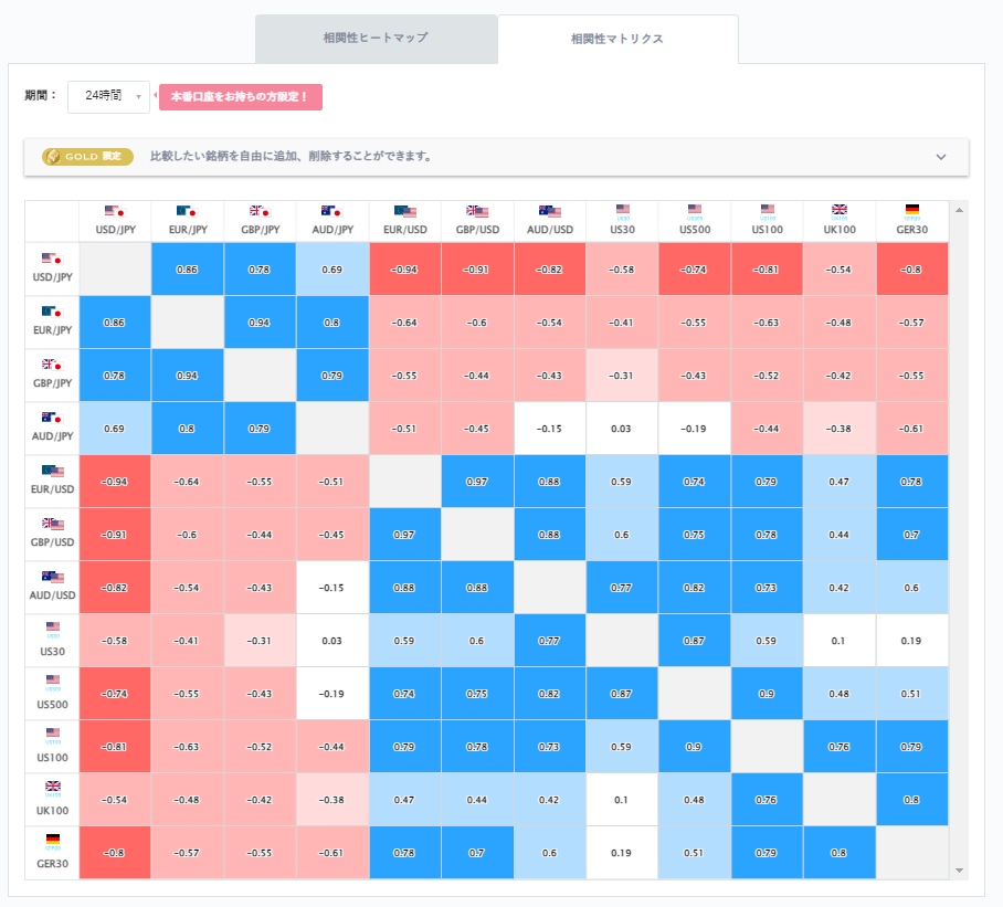 ドル円と他の通貨ペアとの相関分析
