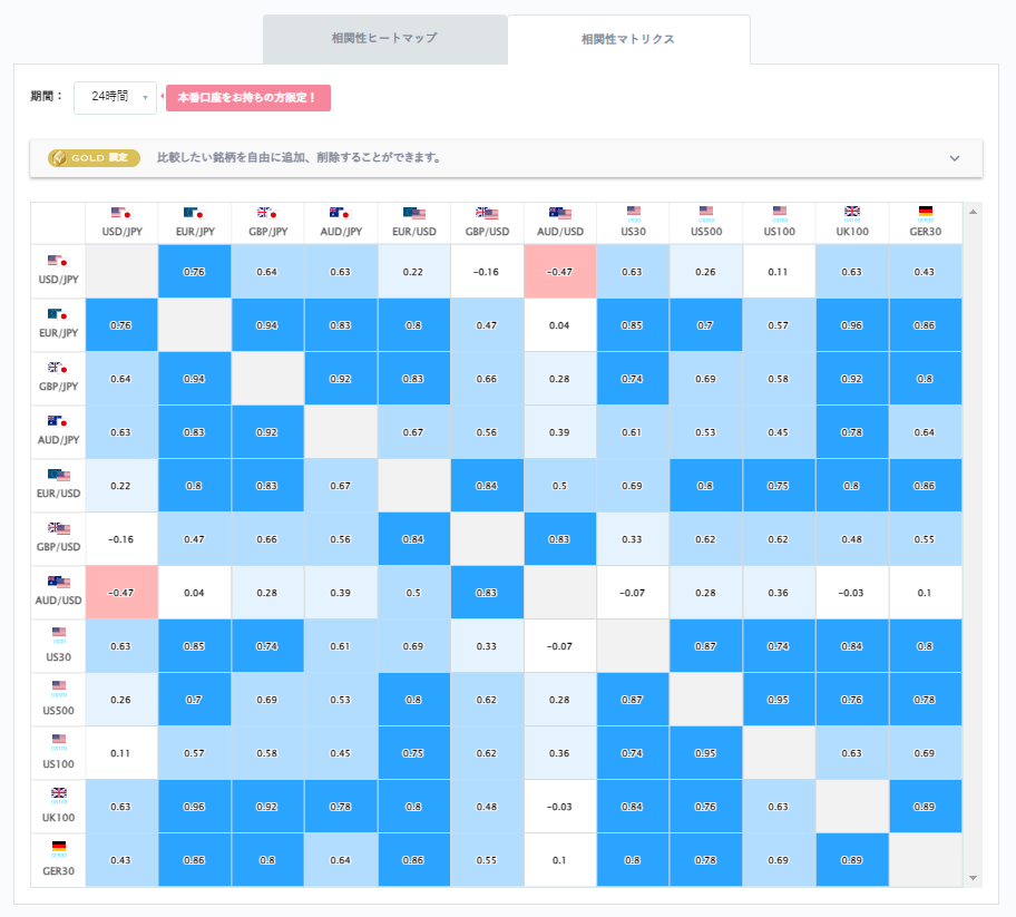 豪ドル円と他の通貨ペアとの相関分析