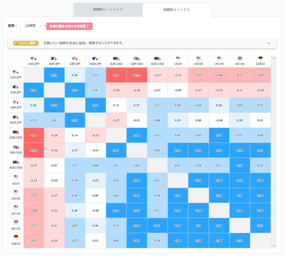 ユーロ円と他の通貨ペアとの相関分析