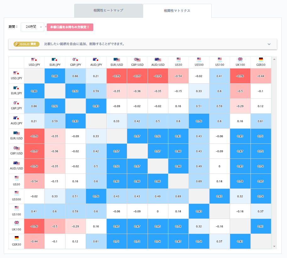 ドル円と他の通貨ペアとの相関分析