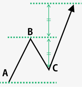 目標値＝B＋（B－C）