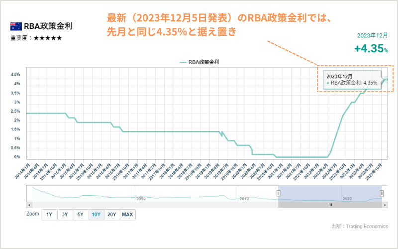 2023年の相場を振り返ったところで、2024年の豪ドル円予想・見通し