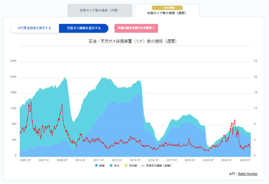 石油・天然ガス採掘装置(リグ)数の推移(週間)