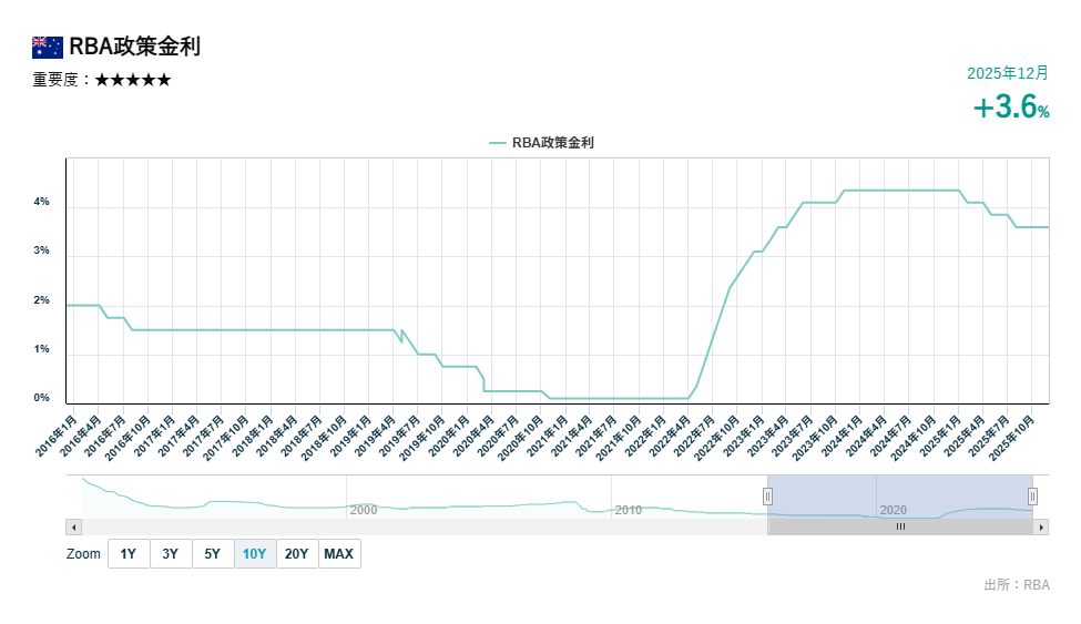 RBA政策金利の推移_20260113