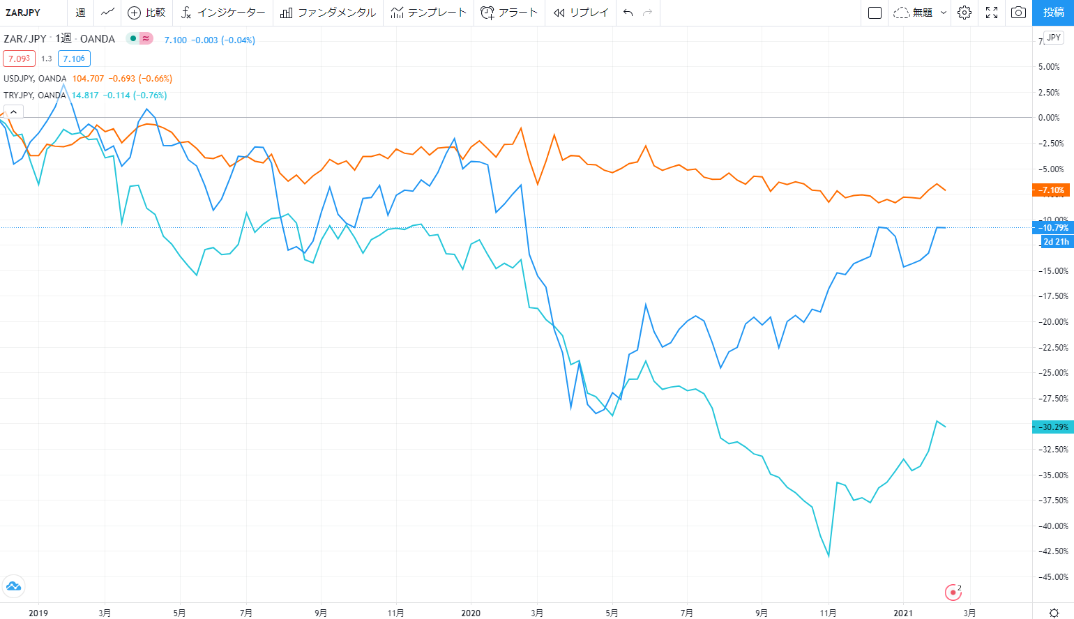 米ドル:円、南アフリカランド:円、トルコリラ:円の週足